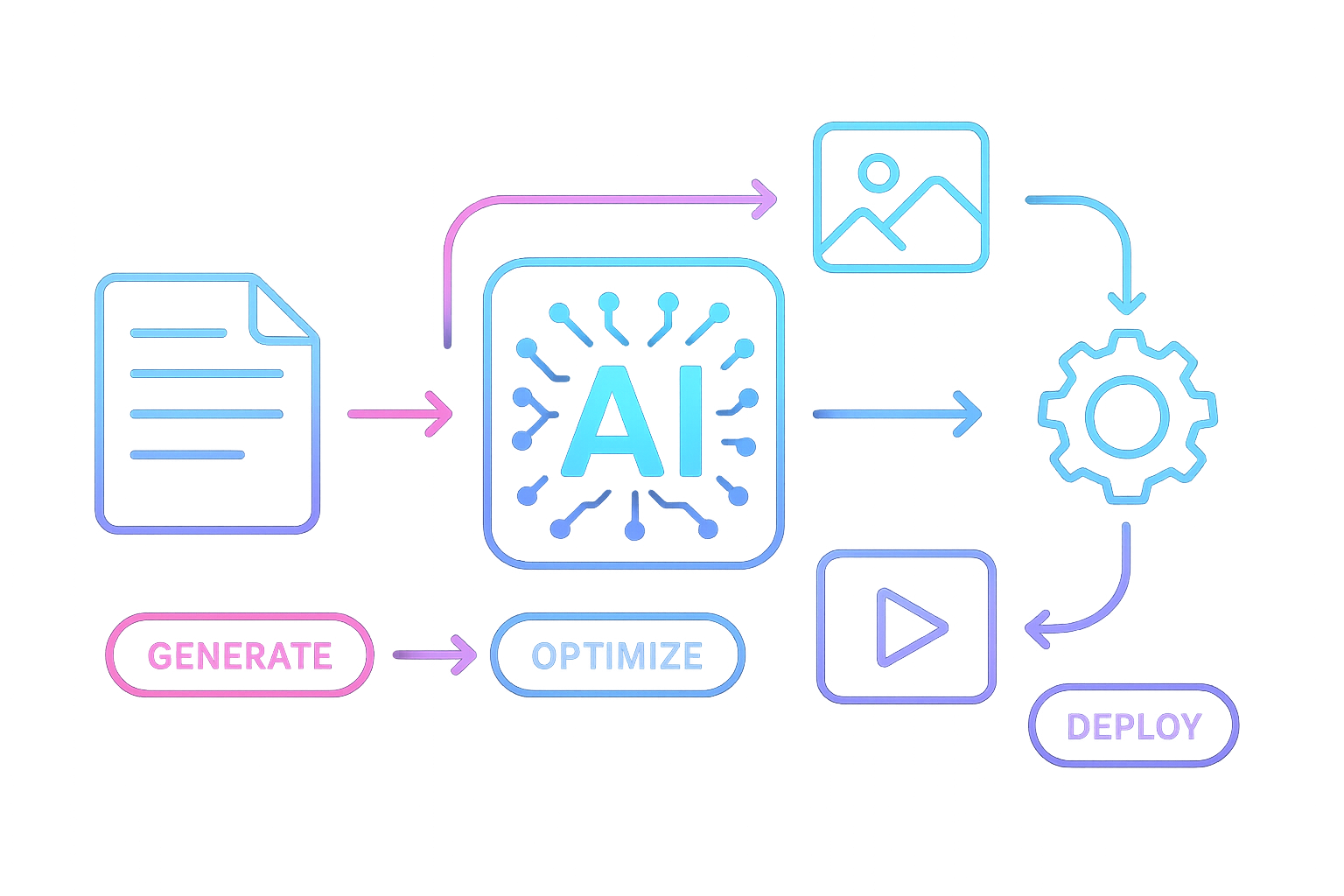 Automated Content Workflow Pipeline